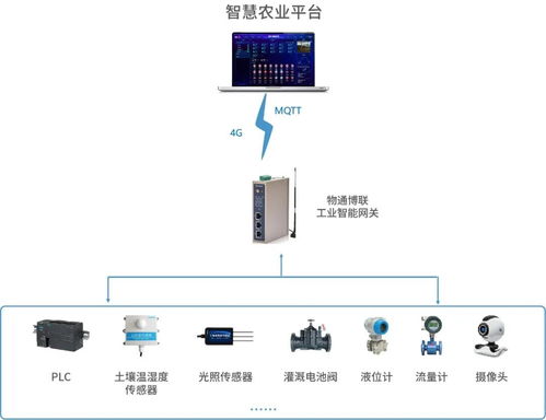 工业智能网关赋能远程智控 灌溉一体化设备与PLC的协同管理